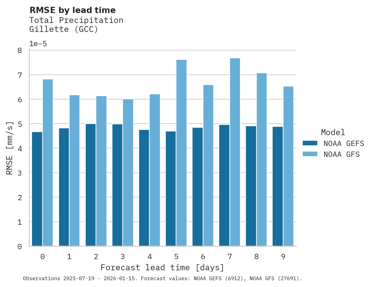 Precipitation RMSE by lead time for Gillette
