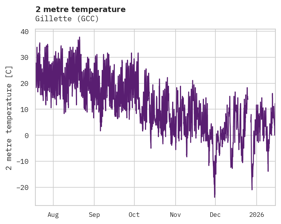 Temperature obs for Gillette