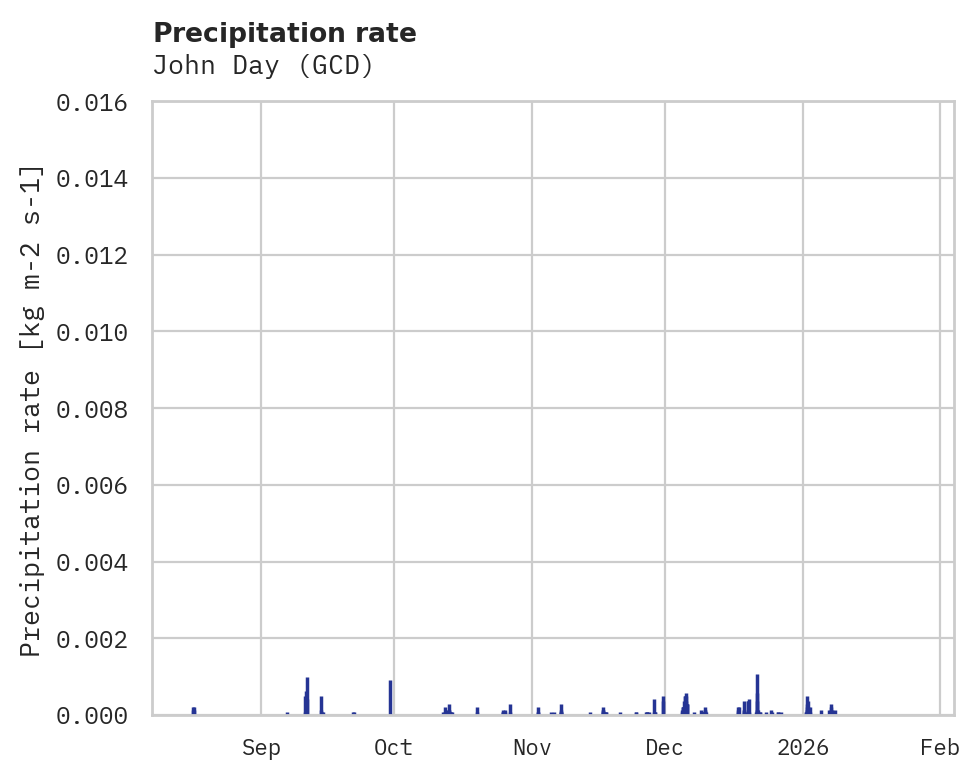 Precipitation obs for John Day