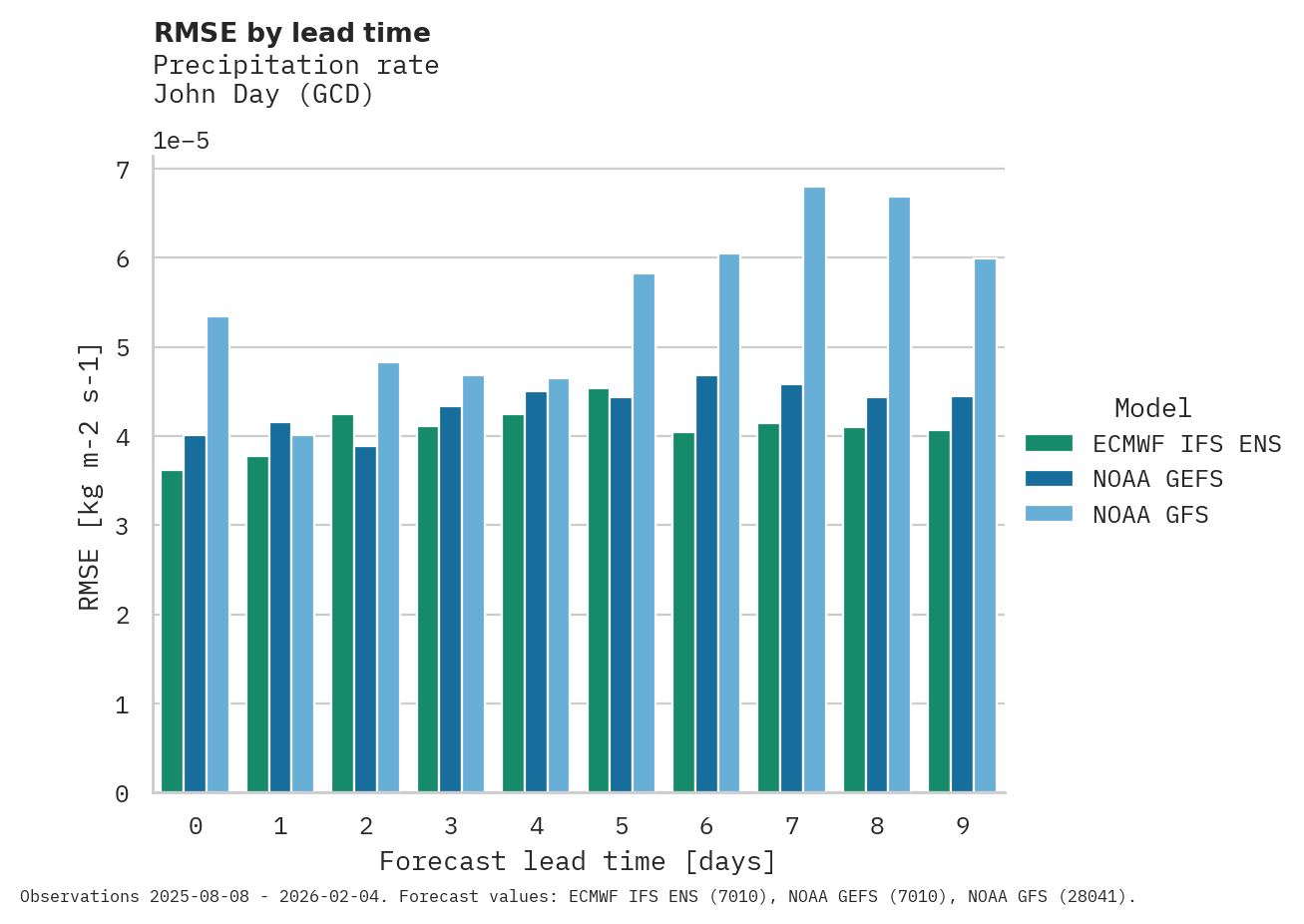 Precipitation RMSE by lead time for John Day