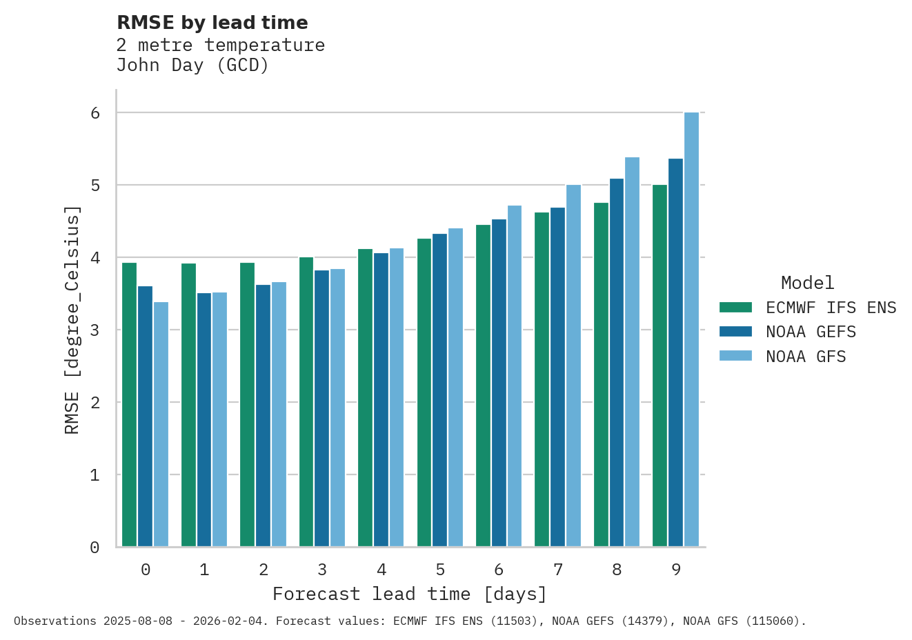 Temperature RMSE by lead time for John Day