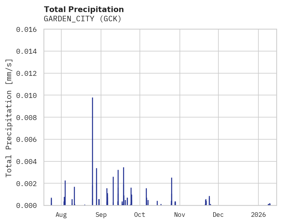 Precipitation obs for GARDEN_CITY