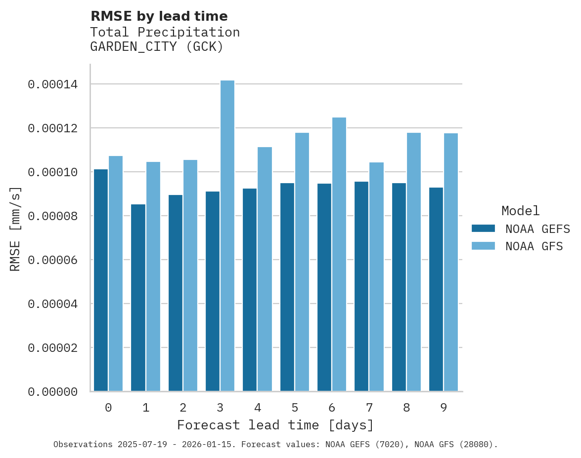Precipitation RMSE by lead time for GARDEN_CITY