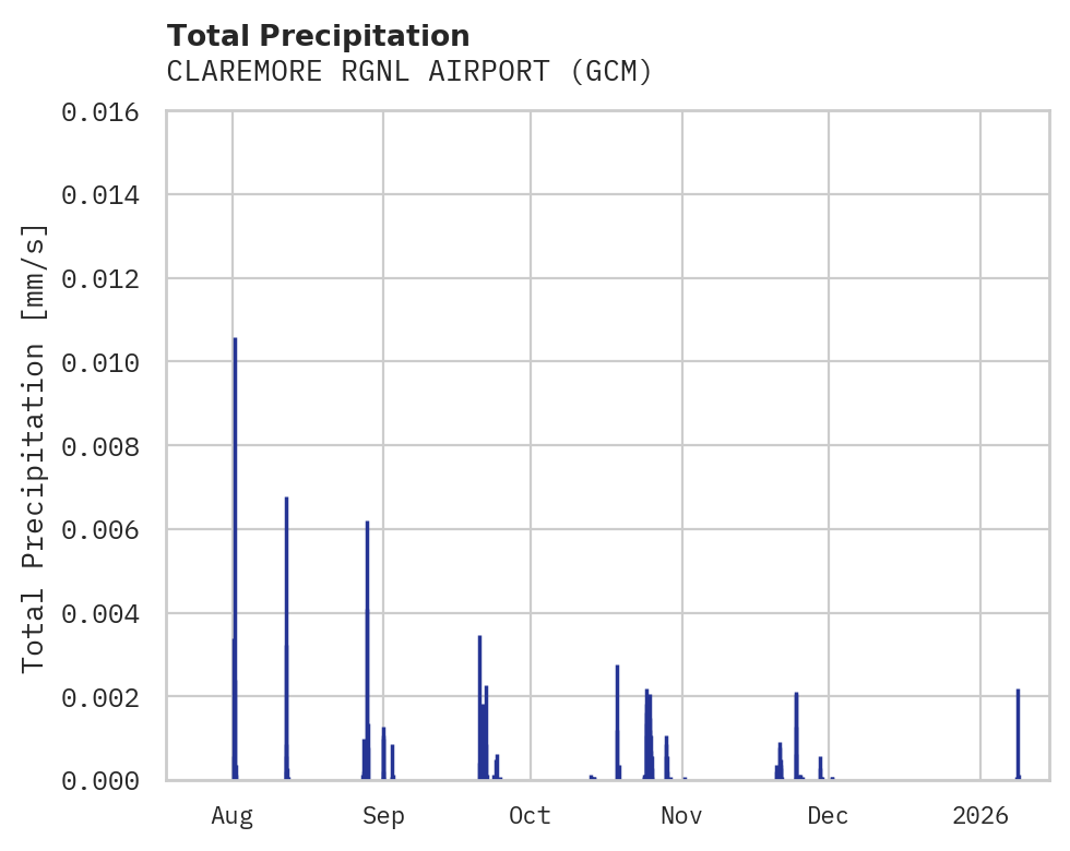 Precipitation obs for CLAREMORE RGNL AIRPORT