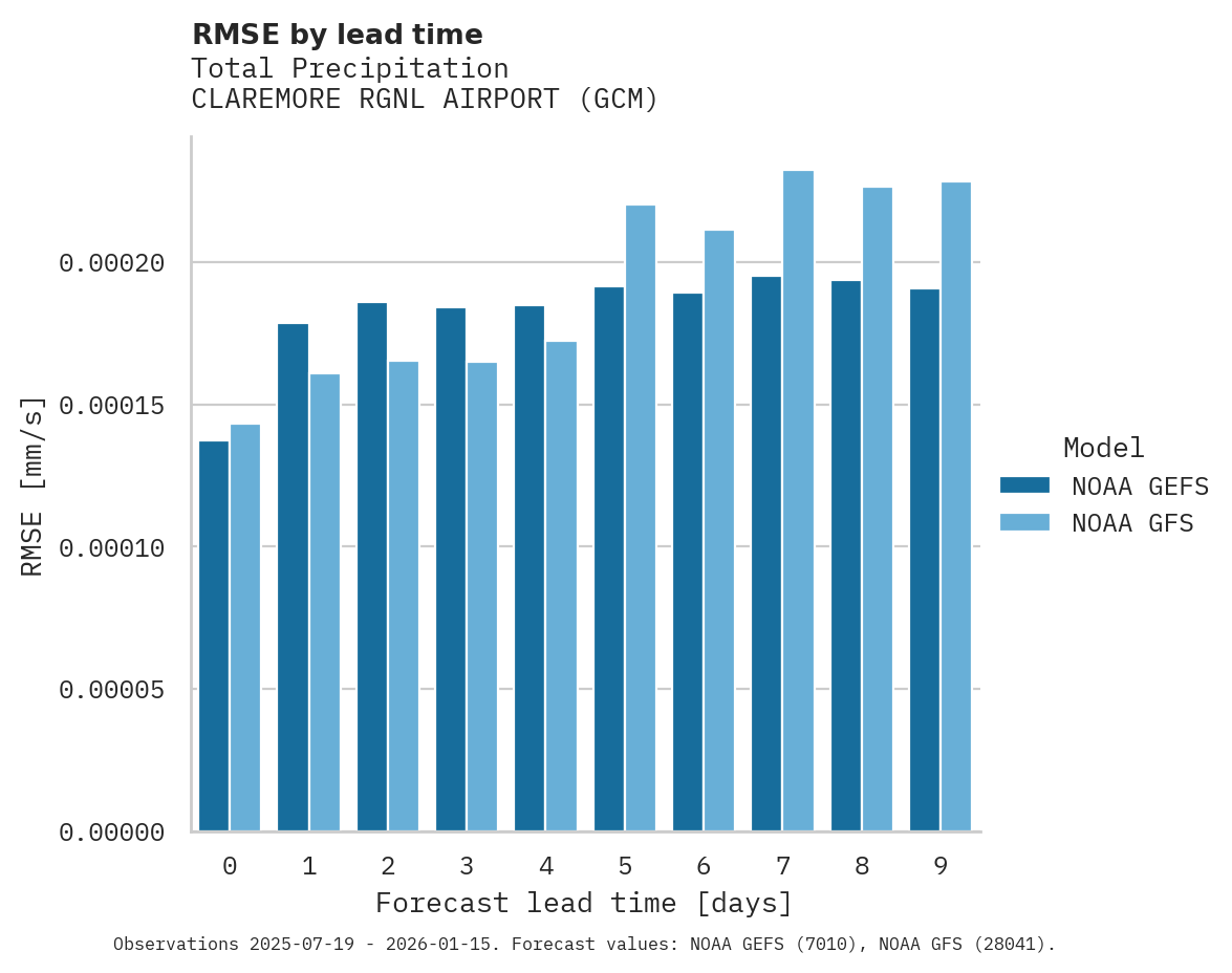 Precipitation RMSE by lead time for CLAREMORE RGNL AIRPORT