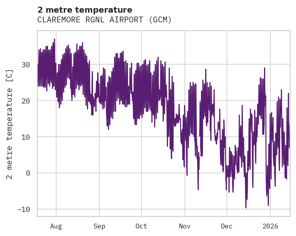 Temperature obs for CLAREMORE RGNL AIRPORT