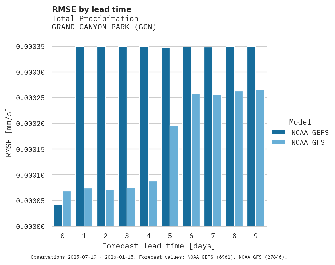 Precipitation RMSE by lead time for GRAND CANYON PARK