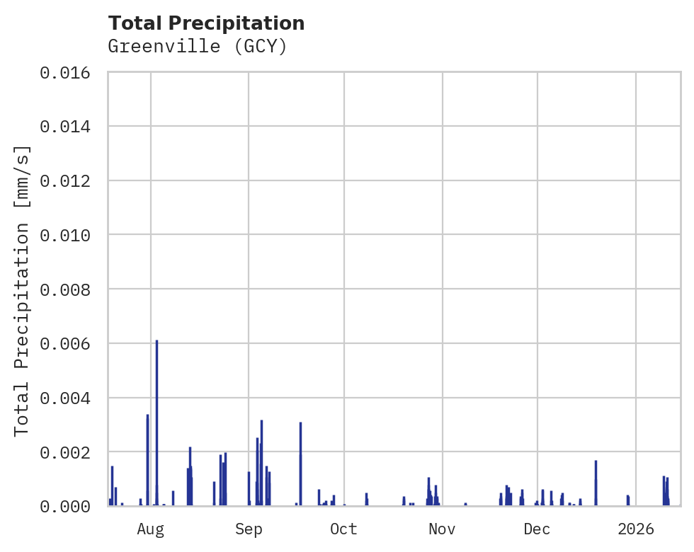 Precipitation obs for Greenville