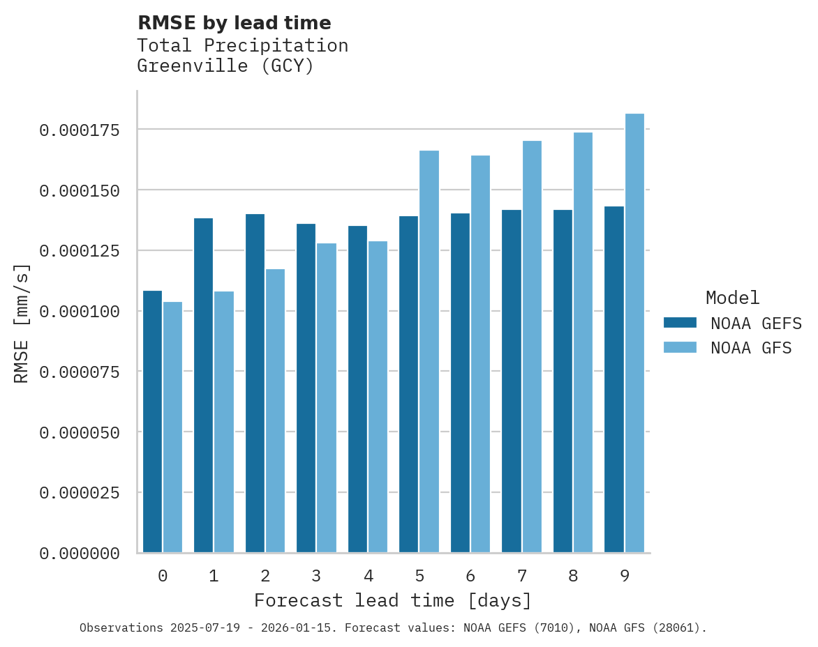 Precipitation RMSE by lead time for Greenville