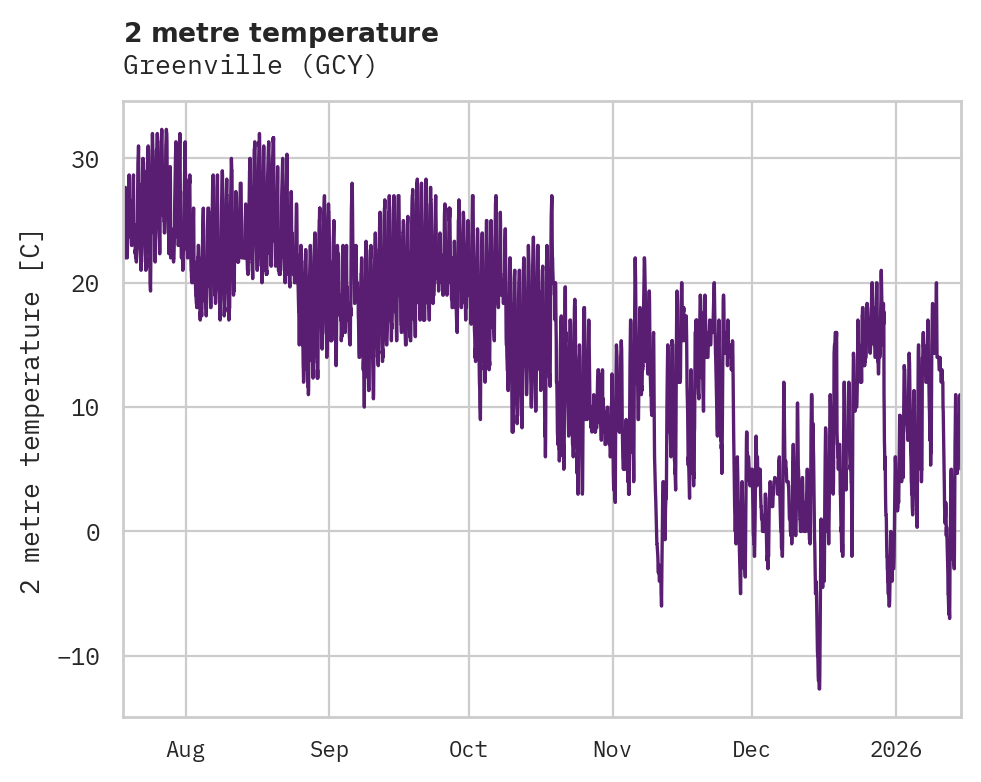 Temperature obs for Greenville