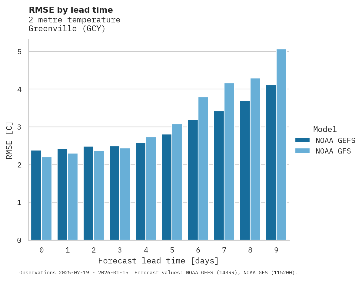 Temperature RMSE by lead time for Greenville