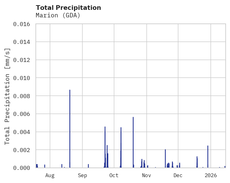 Precipitation obs for Marion