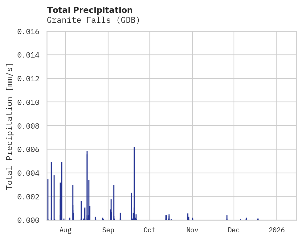 Precipitation obs for Granite Falls
