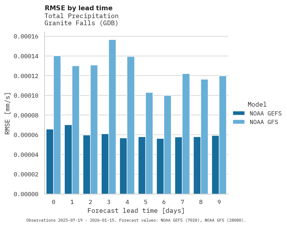 Precipitation RMSE by lead time for Granite Falls