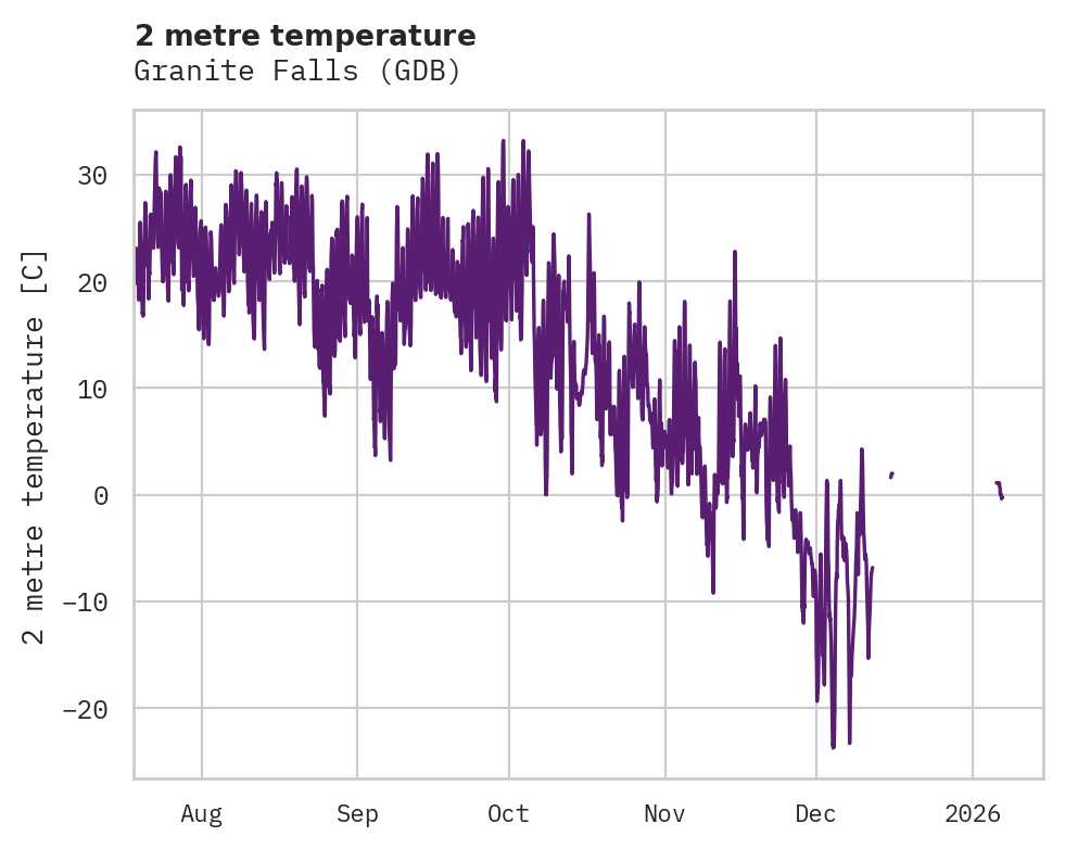 Temperature obs for Granite Falls