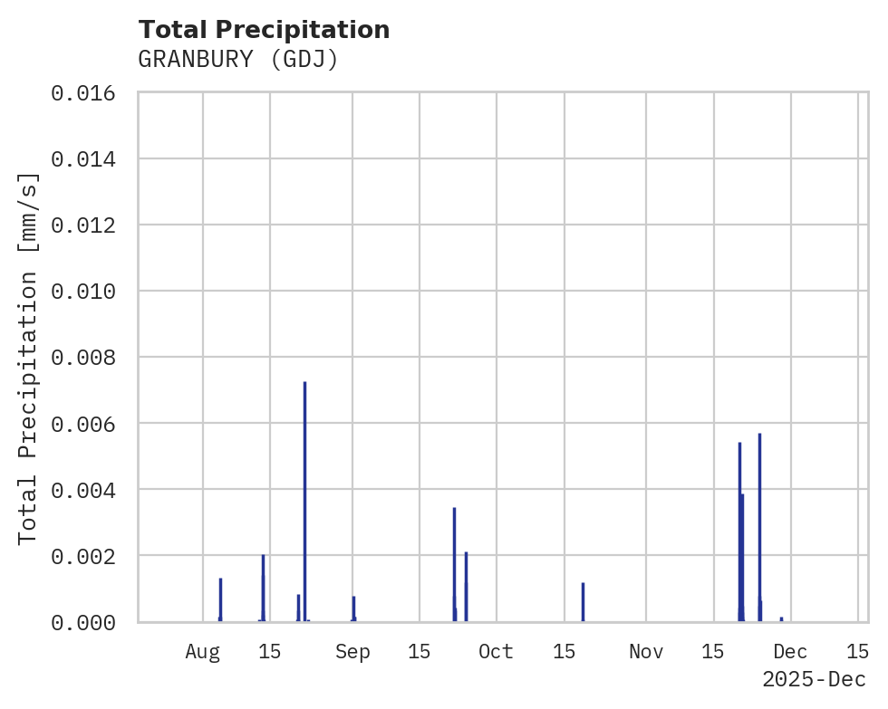 Precipitation obs for GRANBURY