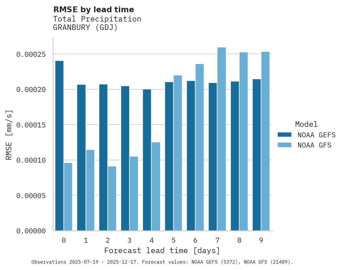 Precipitation RMSE by lead time for GRANBURY