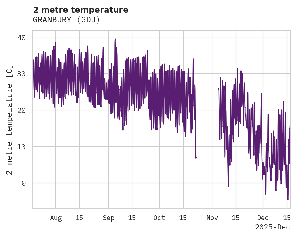 Temperature obs for GRANBURY