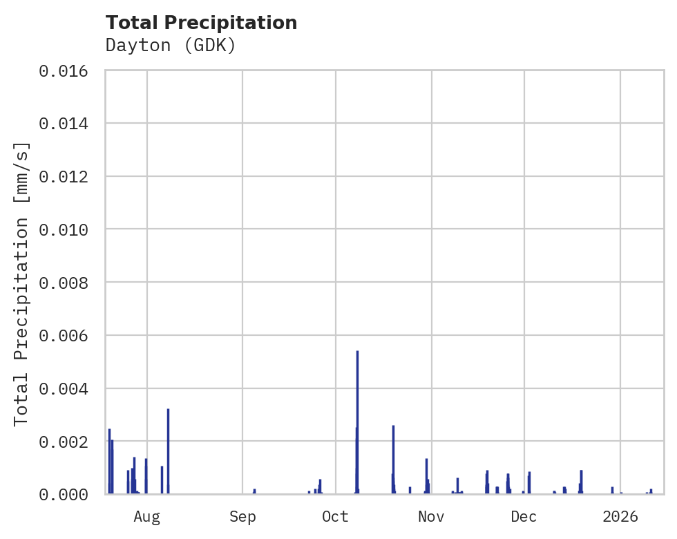 Precipitation obs for Dayton