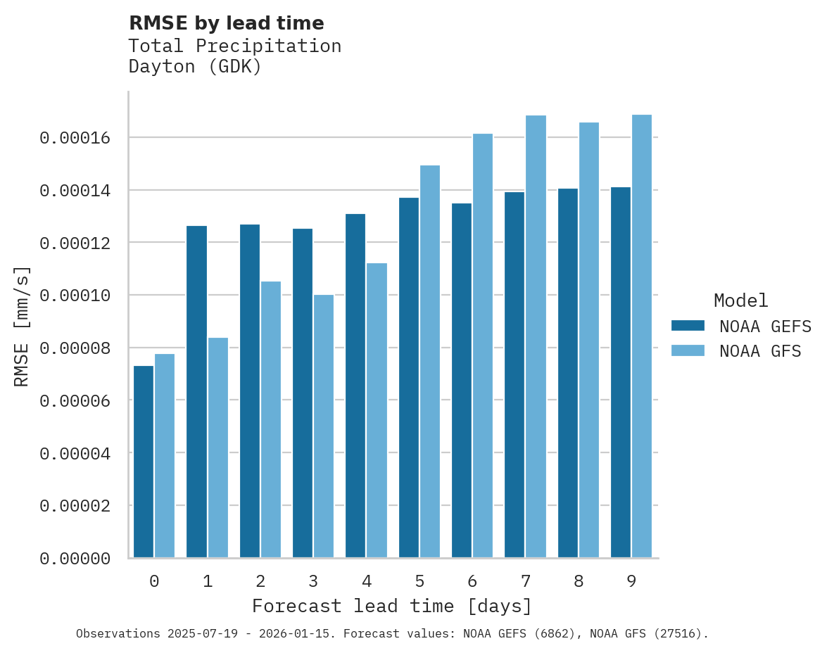 Precipitation RMSE by lead time for Dayton