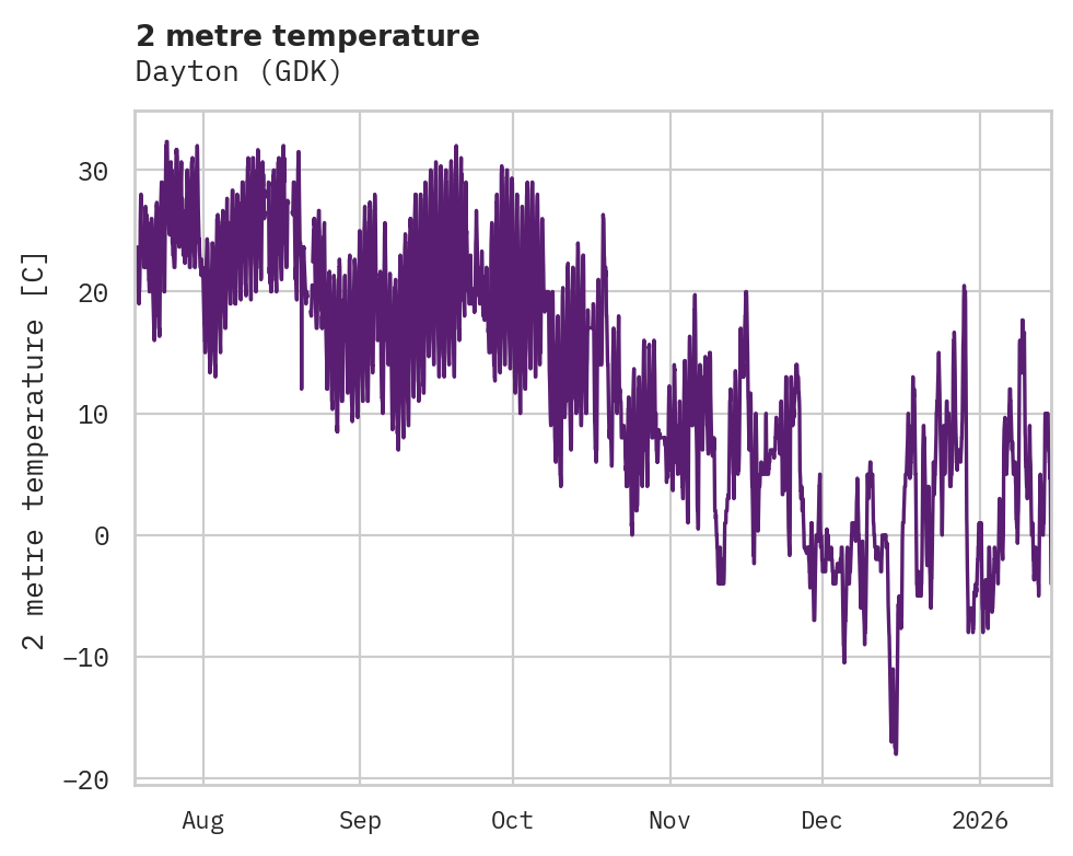 Temperature obs for Dayton