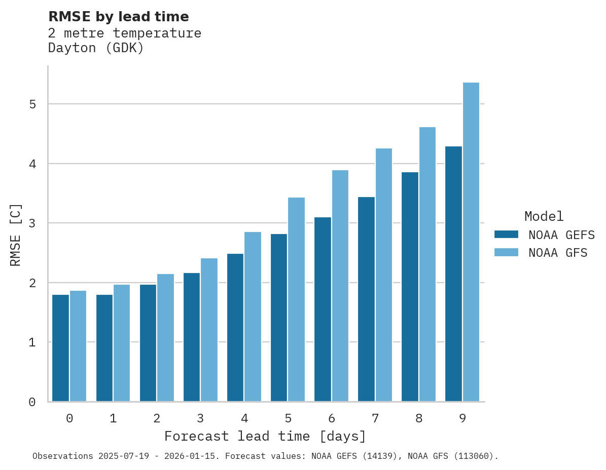 Temperature RMSE by lead time for Dayton