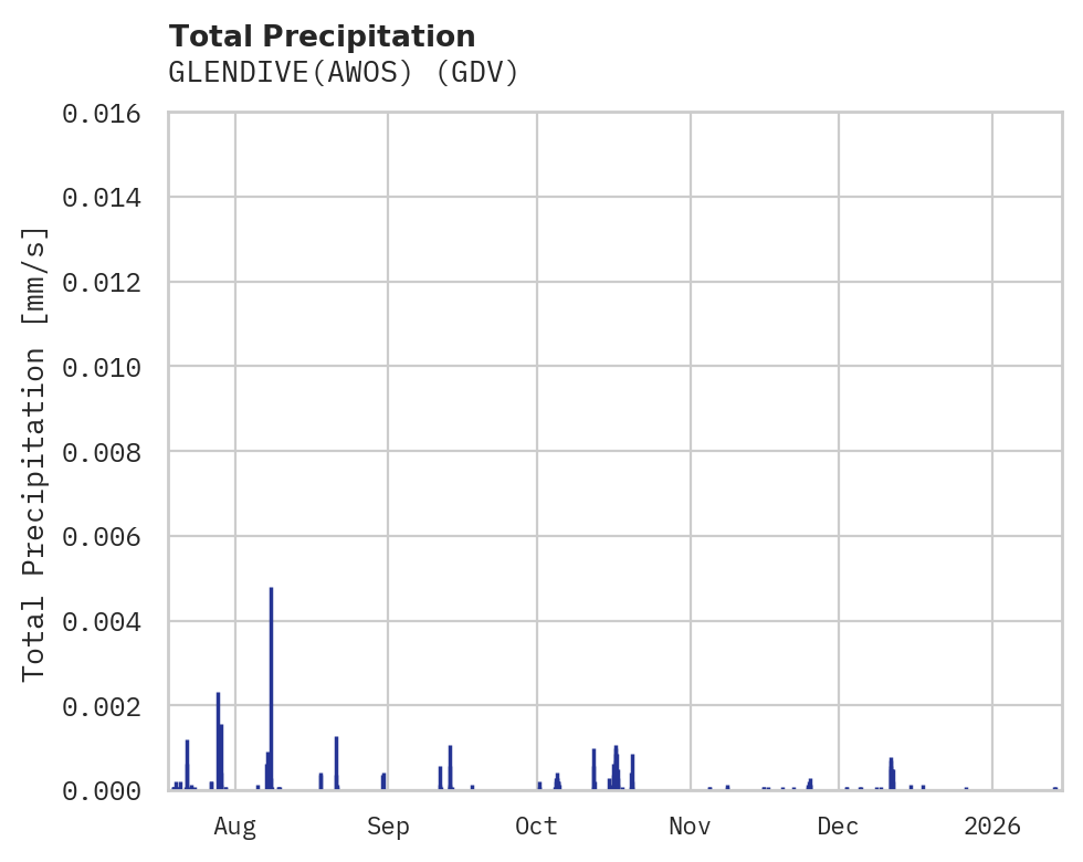 Precipitation obs for GLENDIVE(AWOS)