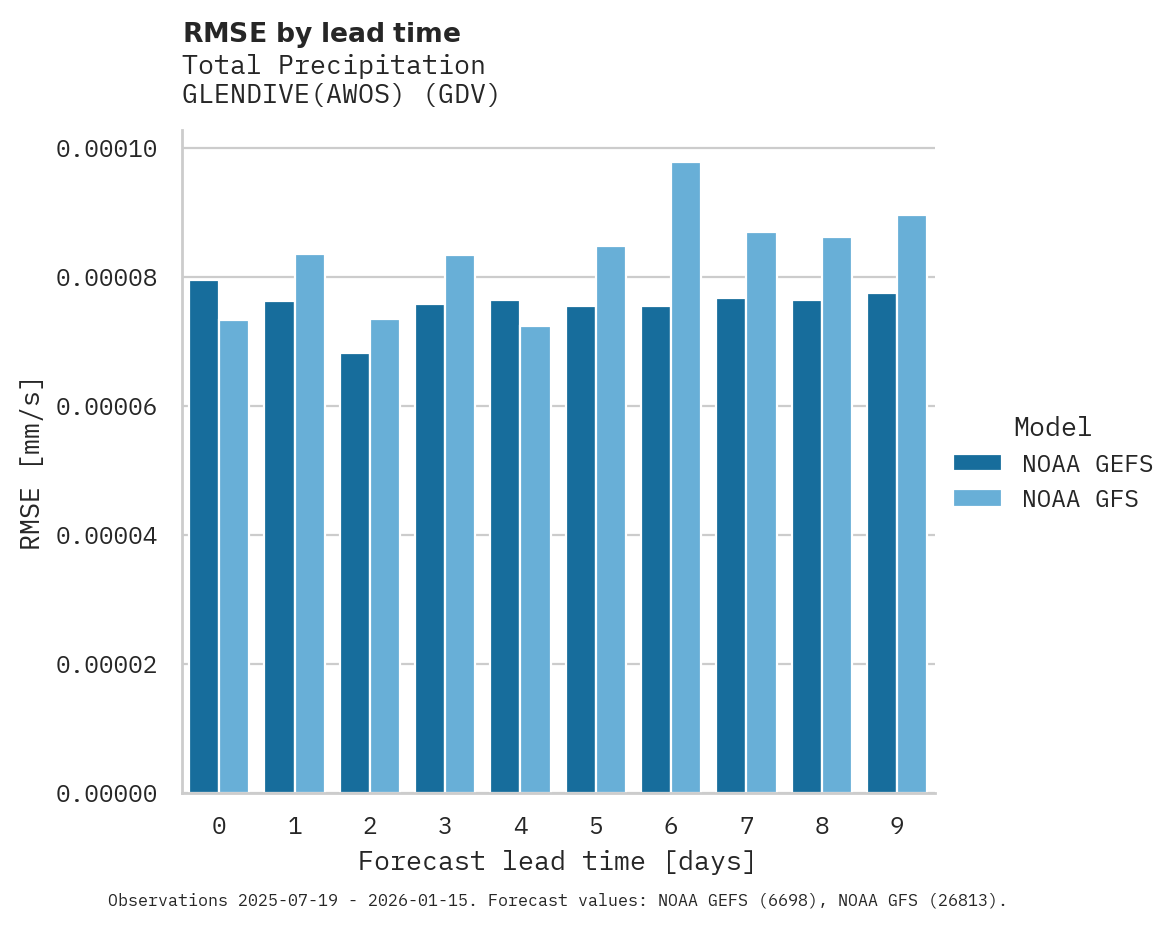 Precipitation RMSE by lead time for GLENDIVE(AWOS)