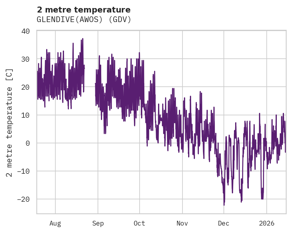 Temperature obs for GLENDIVE(AWOS)