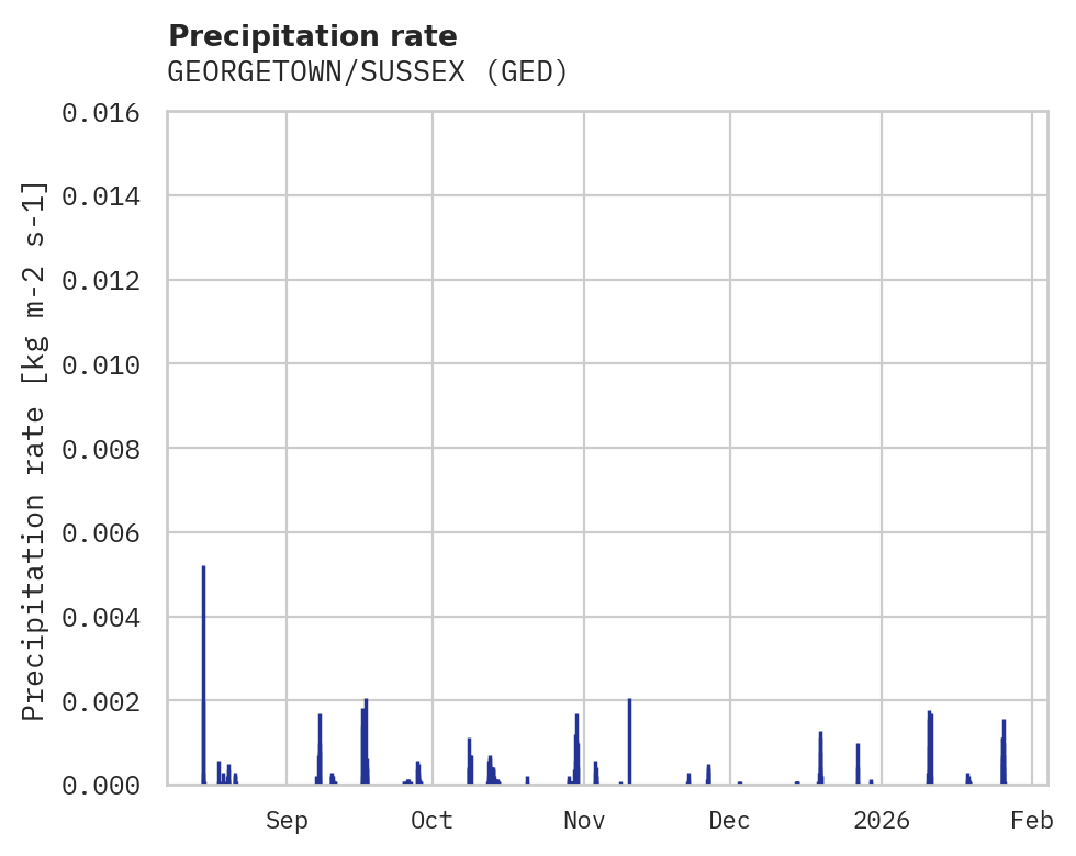 Precipitation obs for GEORGETOWN/SUSSEX