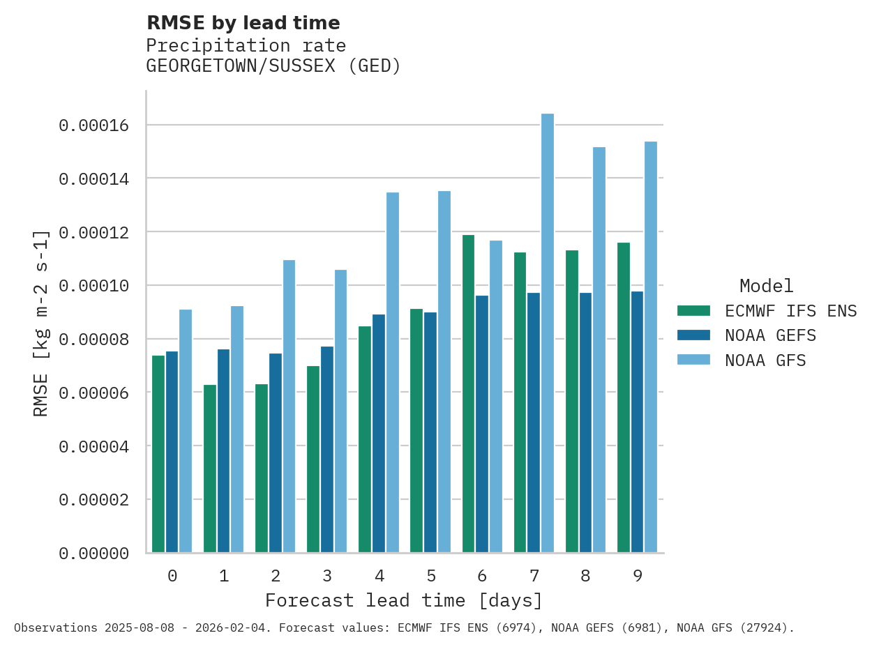 Precipitation RMSE by lead time for GEORGETOWN/SUSSEX