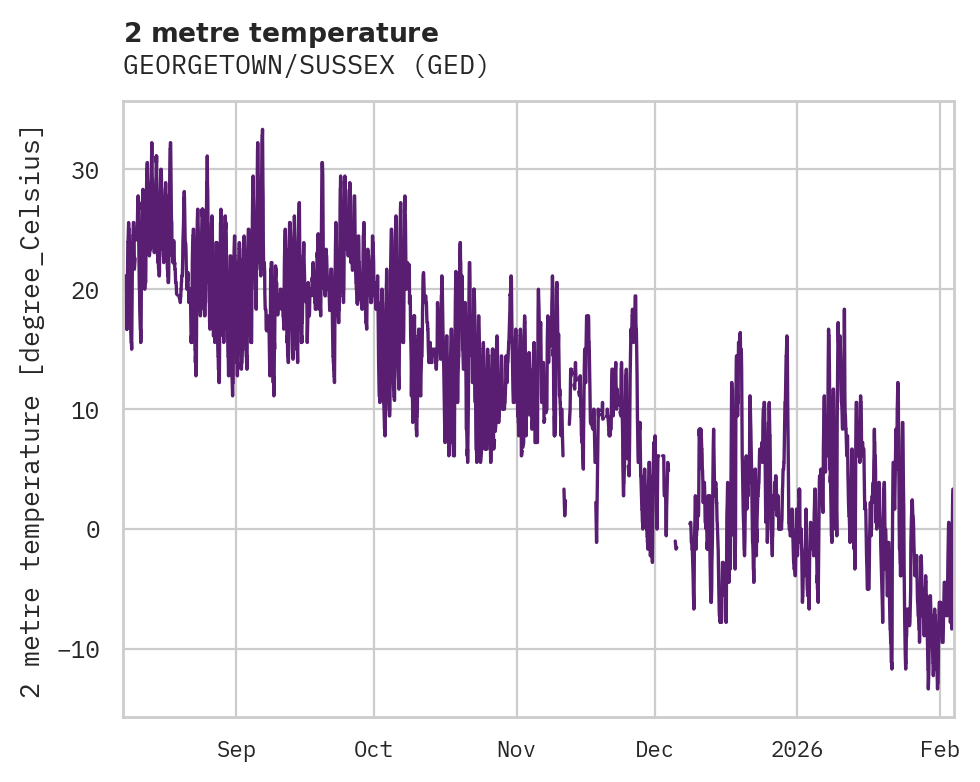 Temperature obs for GEORGETOWN/SUSSEX