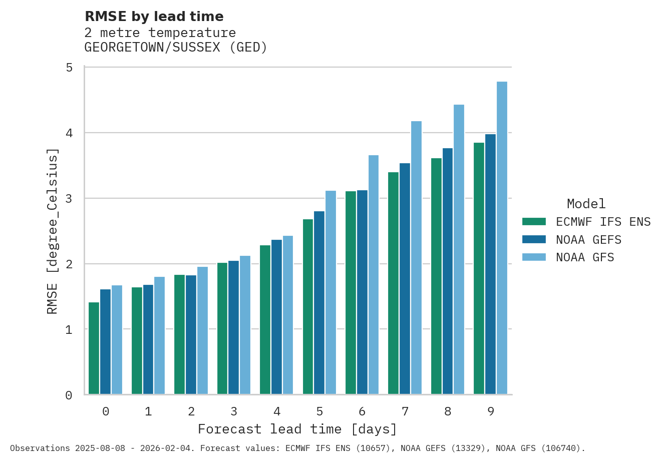 Temperature RMSE by lead time for GEORGETOWN/SUSSEX