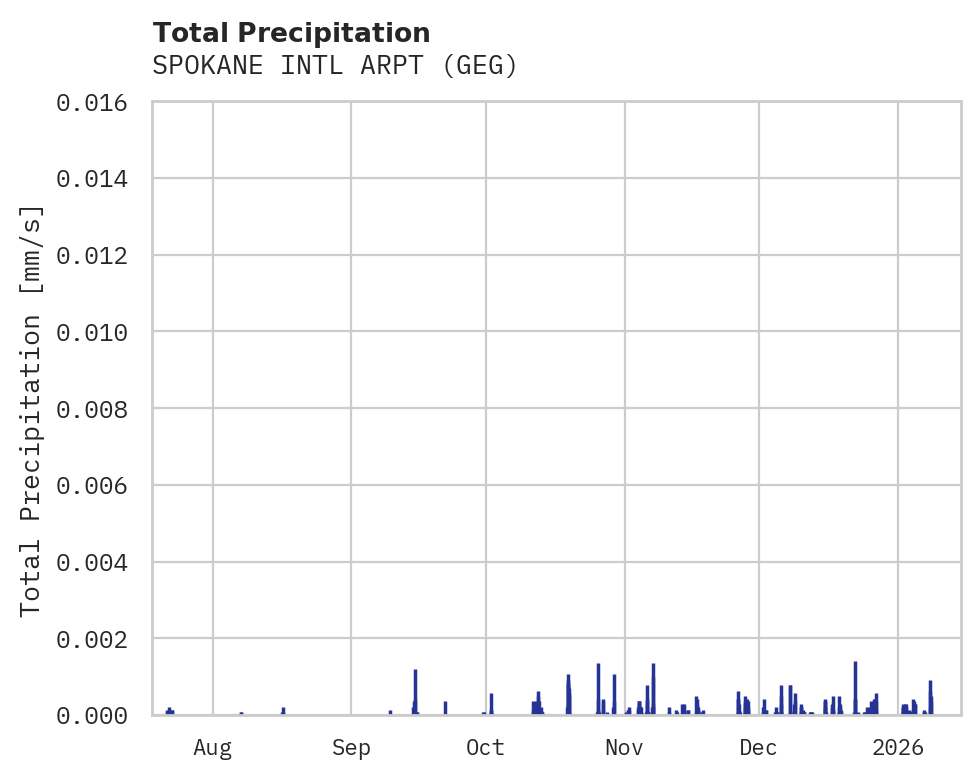 Precipitation obs for SPOKANE INTL ARPT