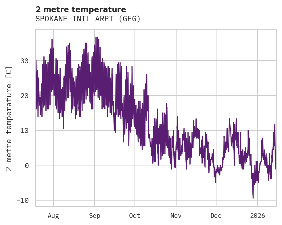 Temperature obs for SPOKANE INTL ARPT