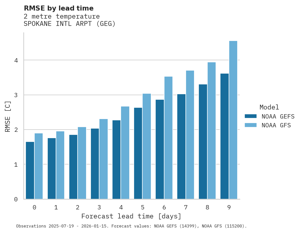Temperature RMSE by lead time for SPOKANE INTL ARPT