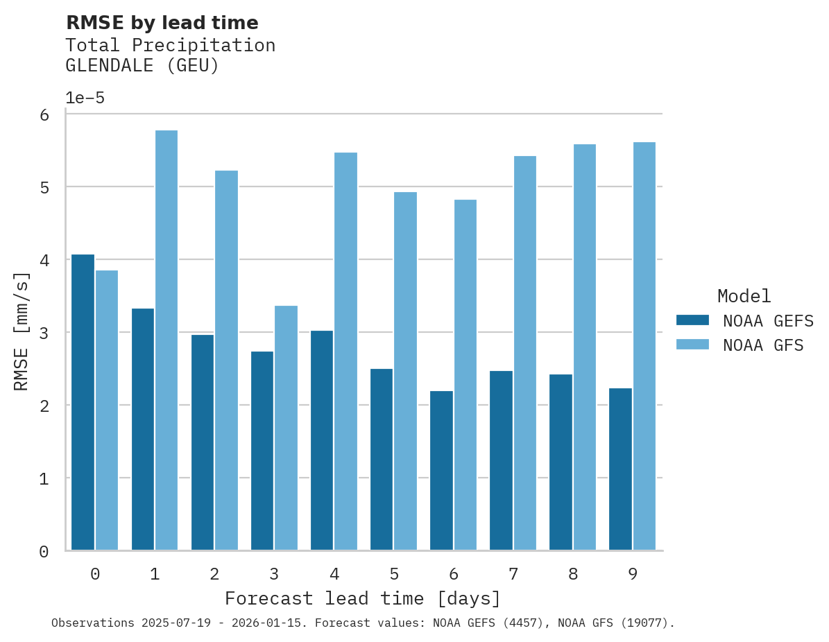 Precipitation RMSE by lead time for GLENDALE