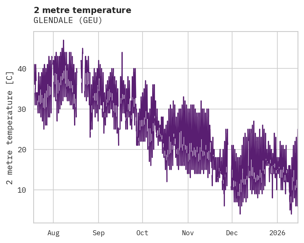 Temperature obs for GLENDALE