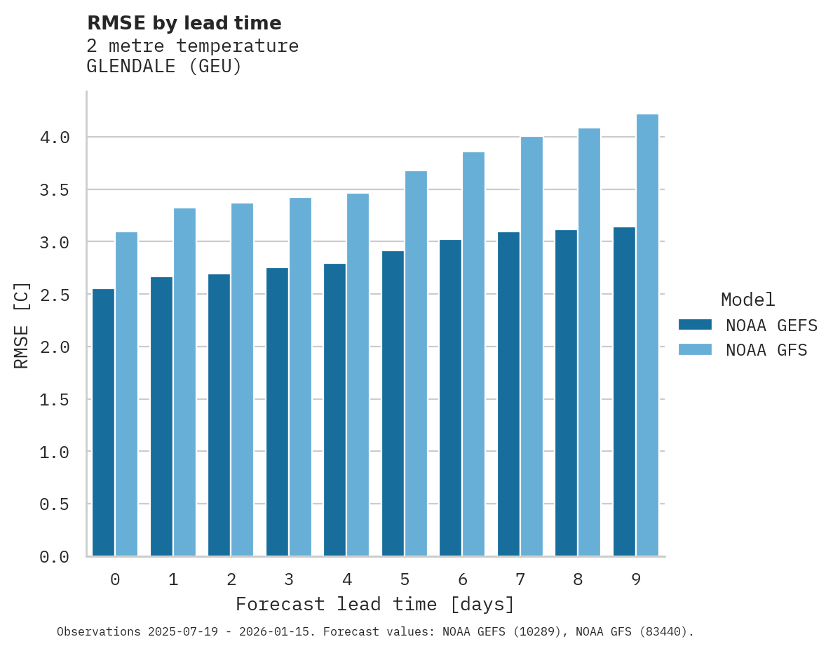 Temperature RMSE by lead time for GLENDALE