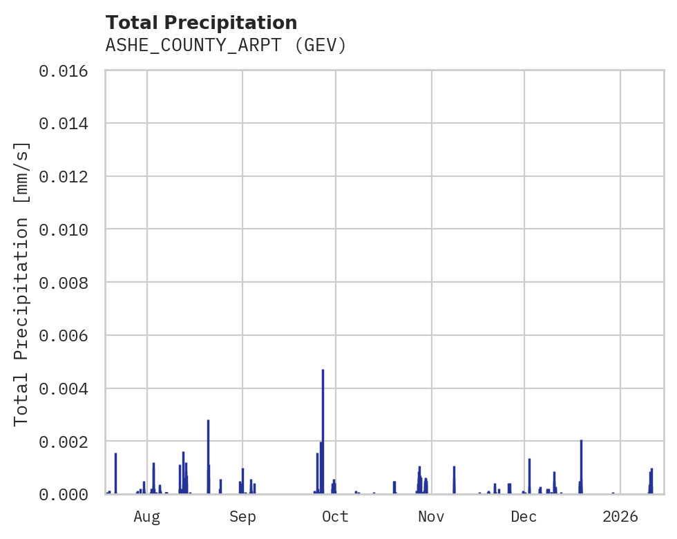 Precipitation obs for ASHE_COUNTY_ARPT