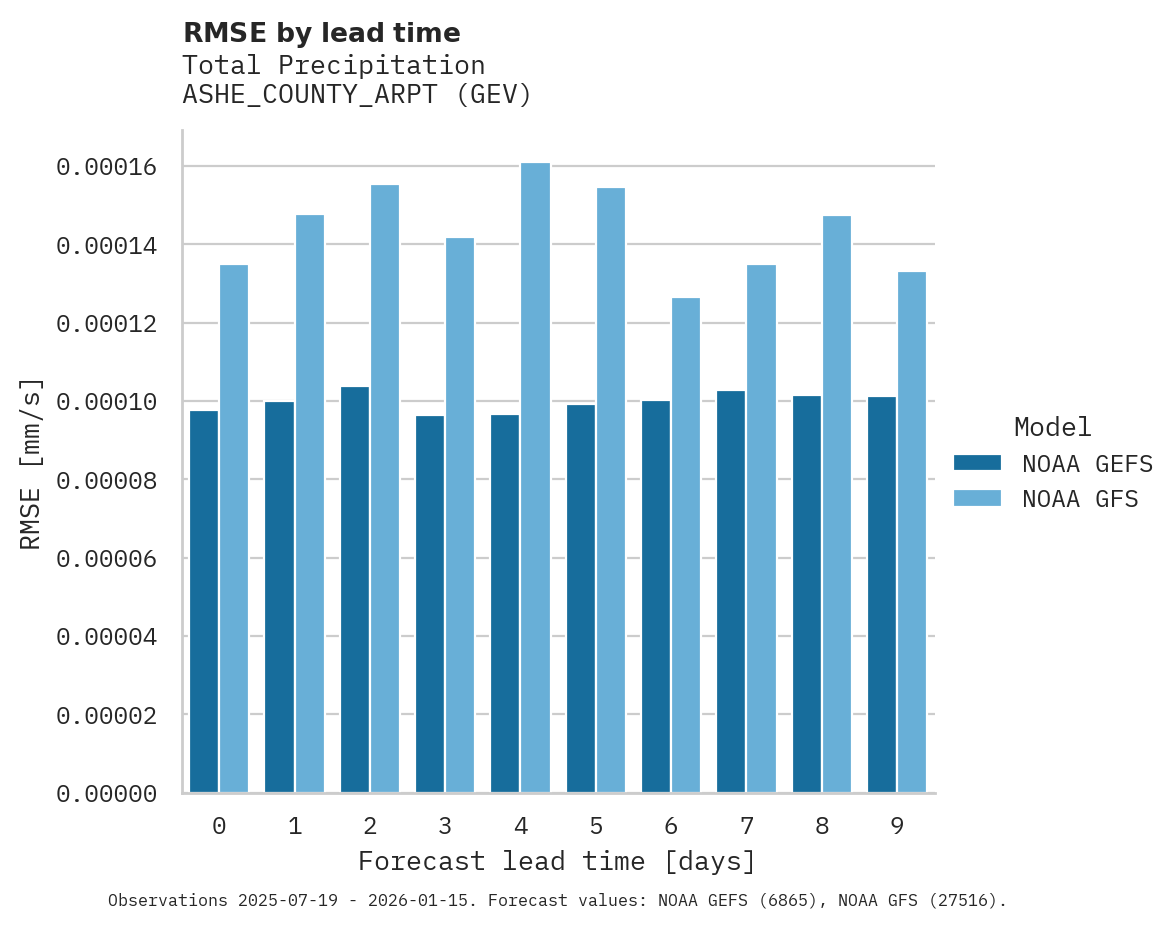 Precipitation RMSE by lead time for ASHE_COUNTY_ARPT