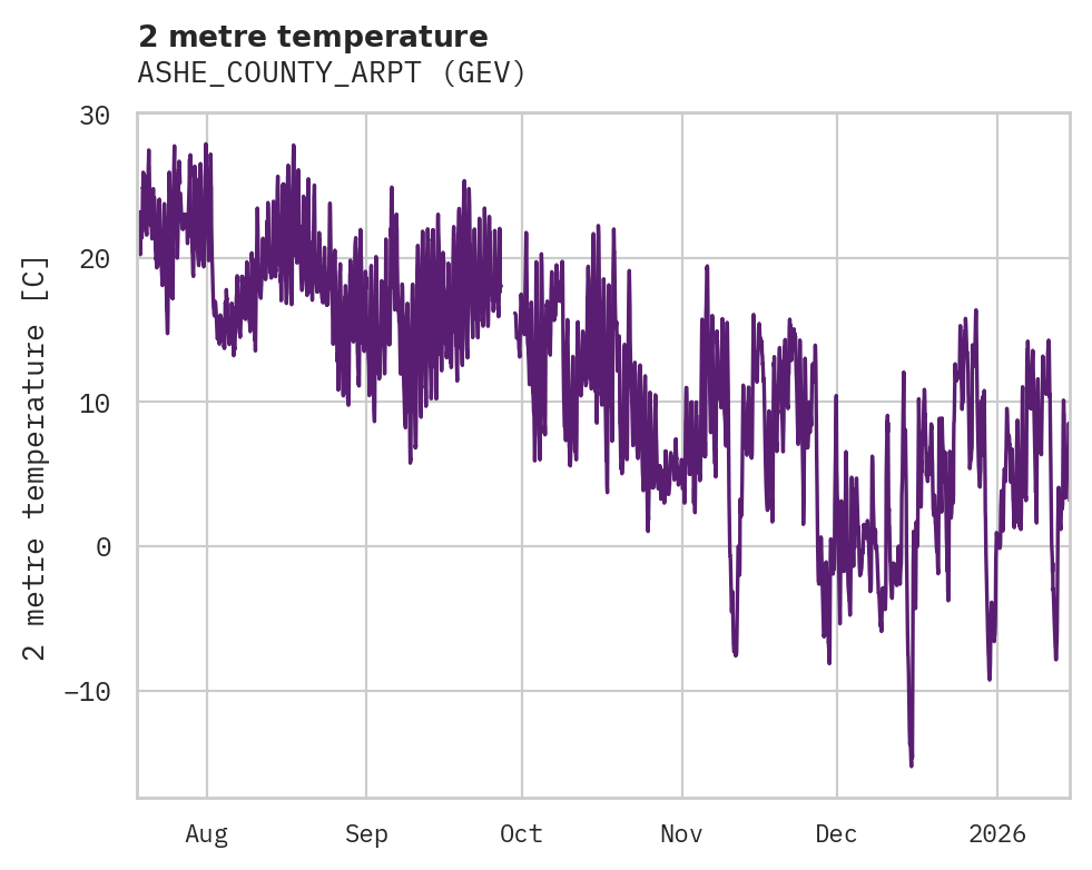 Temperature obs for ASHE_COUNTY_ARPT