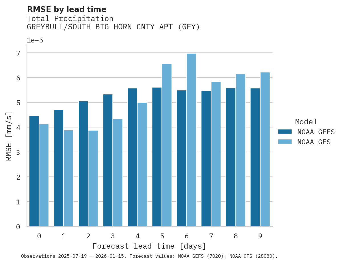 Precipitation RMSE by lead time for GREYBULL/SOUTH BIG HORN CNTY APT