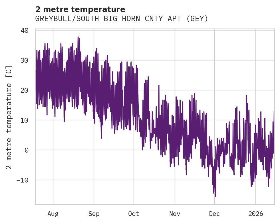 Temperature obs for GREYBULL/SOUTH BIG HORN CNTY APT