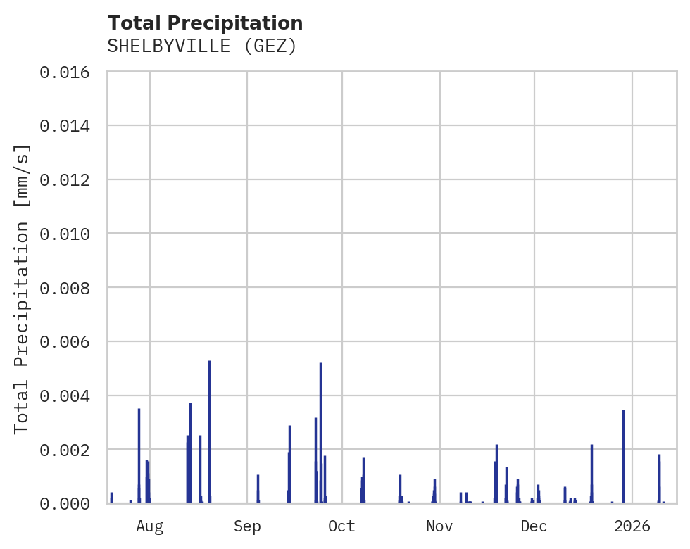 Precipitation obs for SHELBYVILLE