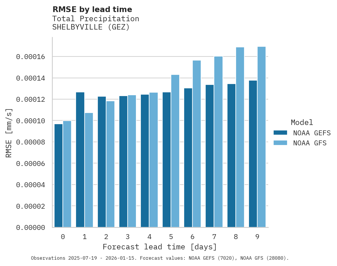 Precipitation RMSE by lead time for SHELBYVILLE