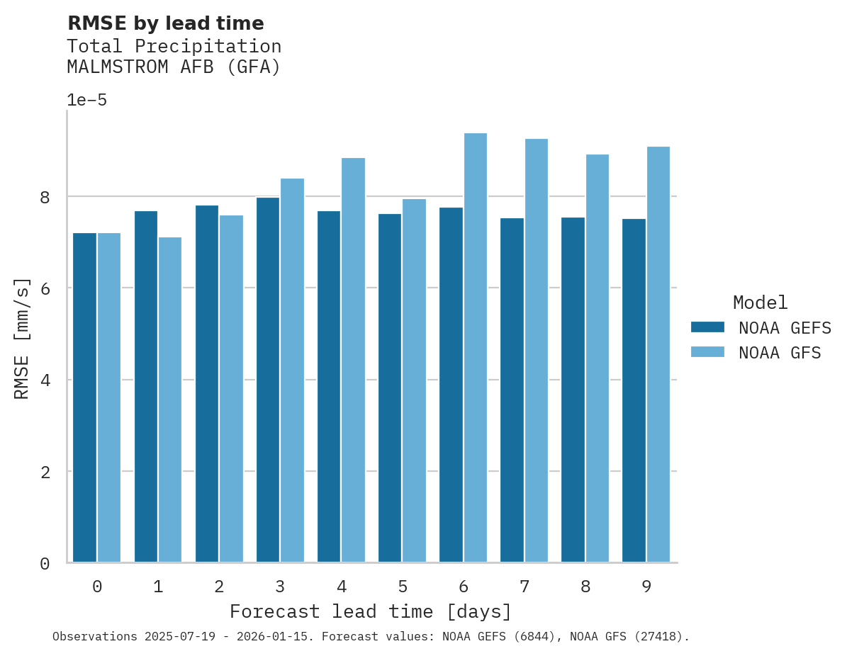 Precipitation RMSE by lead time for MALMSTROM AFB