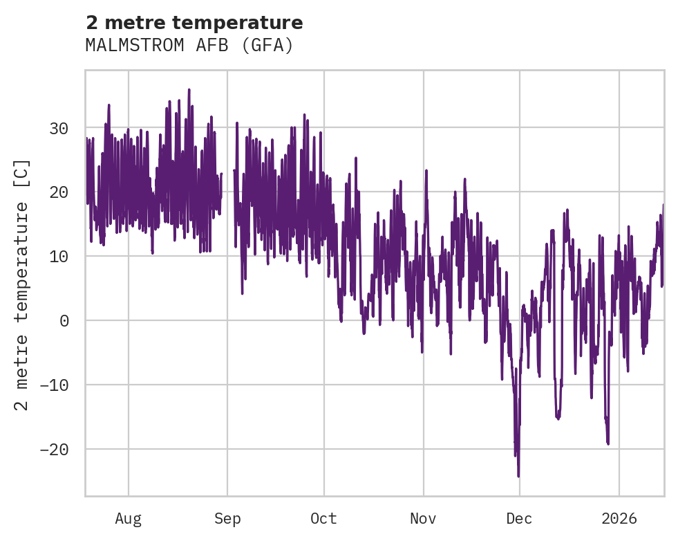 Temperature obs for MALMSTROM AFB
