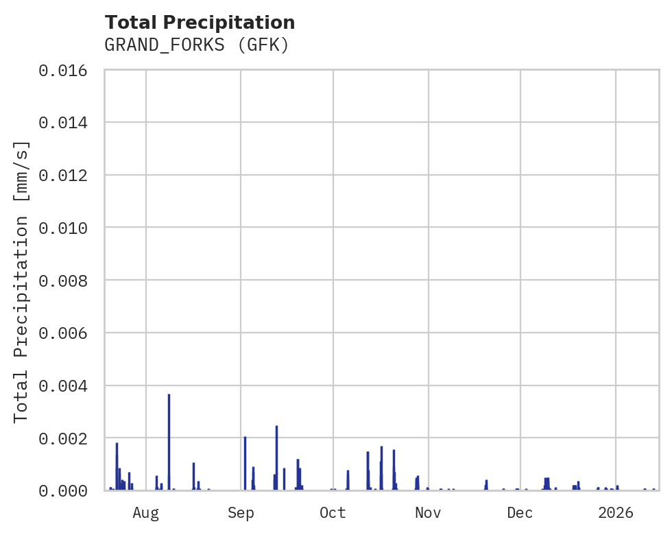 Precipitation obs for GRAND_FORKS
