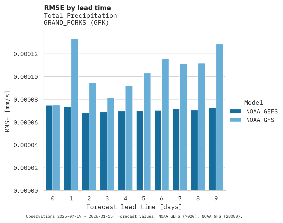 Precipitation RMSE by lead time for GRAND_FORKS